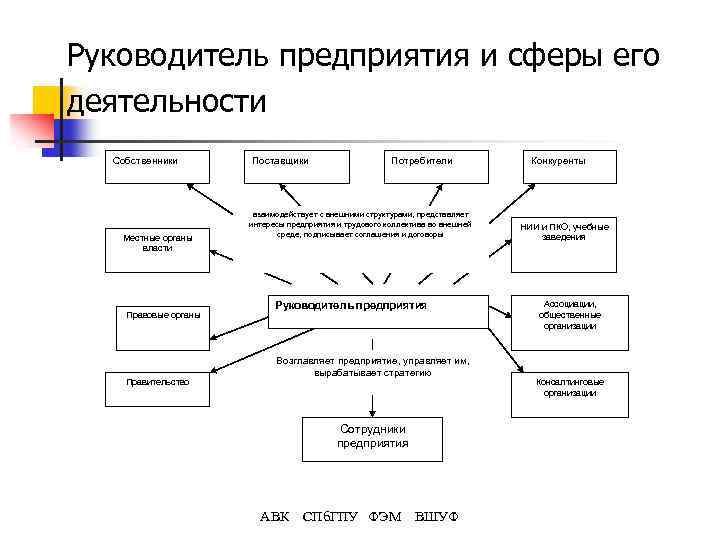 Руководитель предприятия и сферы его деятельности Собственники Местные органы власти Правовые органы Правительство Поставщики