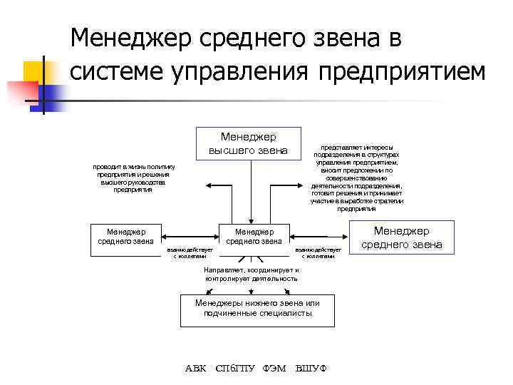Менеджер среднего звена в системе управления предприятием Менеджер высшего звена представляет интересы подразделения в