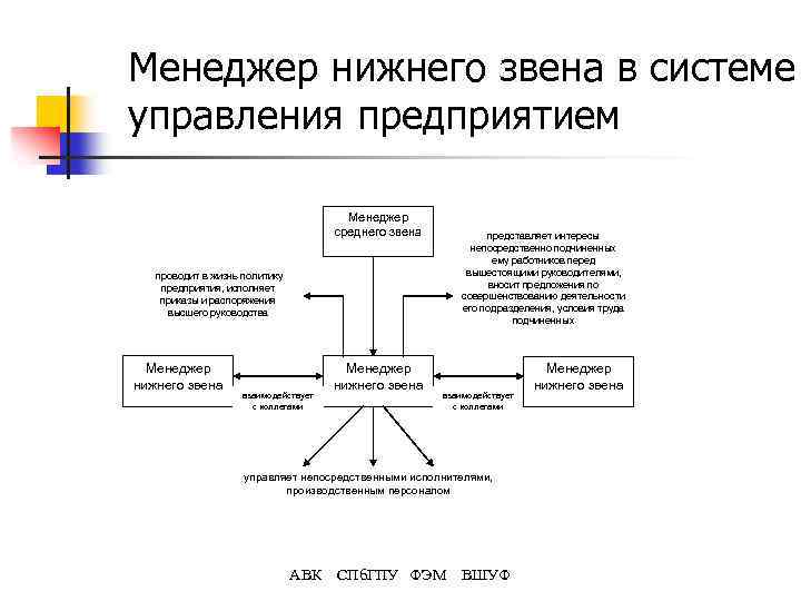 Менеджер нижнего звена в системе управления предприятием Менеджер среднего звена представляет интересы непосредственно подчиненных