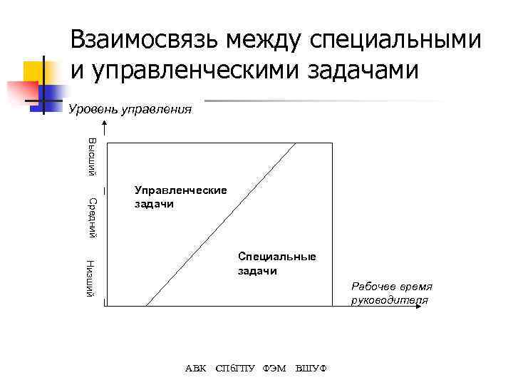 Взаимосвязь между специальными и управленческими задачами Уровень управления Высший Средний Управленческие задачи Низший Специальные