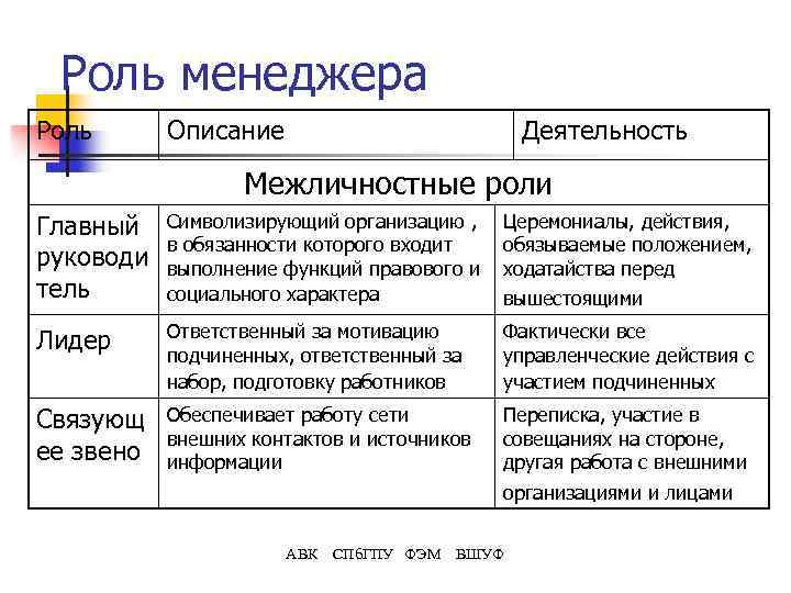 Роль менеджера Роль Описание Деятельность Межличностные роли Главный руководи тель Символизирующий организацию , в