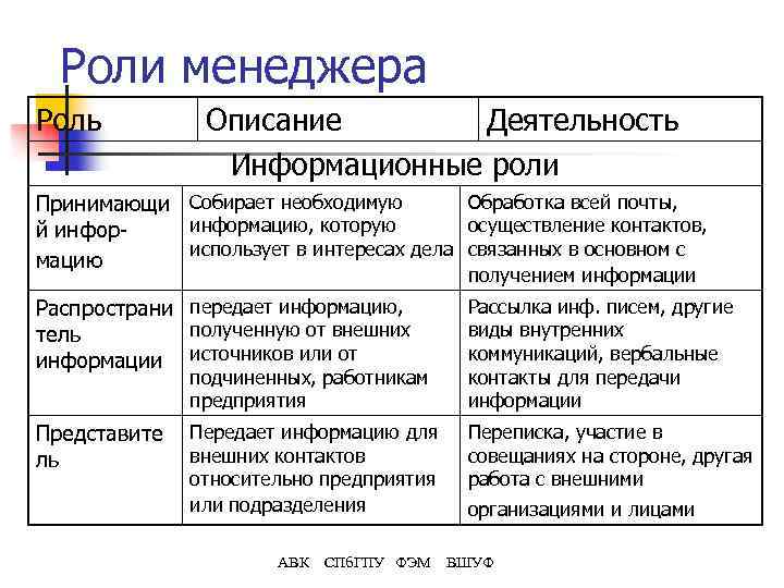 Роли менеджера Роль Описание Деятельность Информационные роли Обработка всей почты, Принимающи Собирает необходимую информацию,