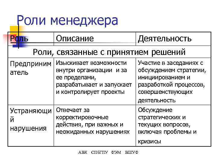 Роли менеджера Роль Описание Деятельность Роли, связанные с принятием решений Предприним Изыскивает возможности внутри