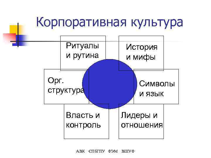 Корпоративная культура Ритуалы и рутина История и мифы Орг. структура Символы и язык Власть