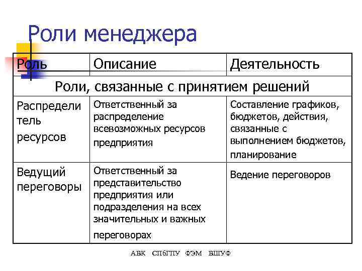 Роли менеджера Роль Описание Деятельность Роли, связанные с принятием решений Распредели тель ресурсов Ответственный