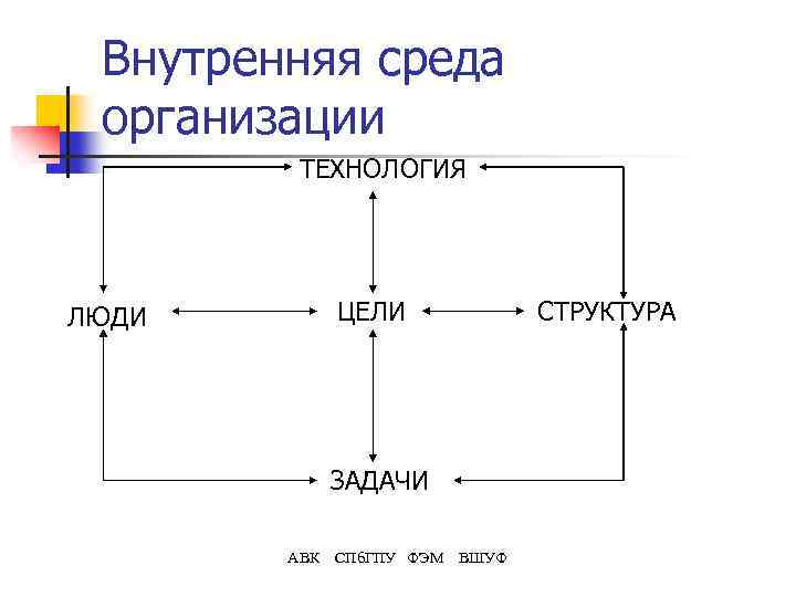 Внутренняя среда организации ТЕХНОЛОГИЯ ЦЕЛИ ЛЮДИ СТРУКТУРА ЗАДАЧИ АВК СПб. ГПУ ФЭМ ВШУФ 