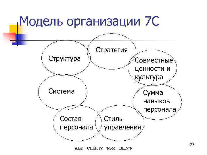 Модель организации 7 С Стратегия Структура Совместные ценности и культура Система Сумма навыков персонала