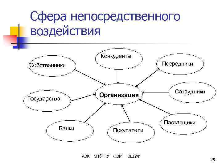 Сфера непосредственного воздействия Конкуренты Посредники Собственники Государство Банки Организация Сотрудники Поставщики Покупатели АВК СПб.