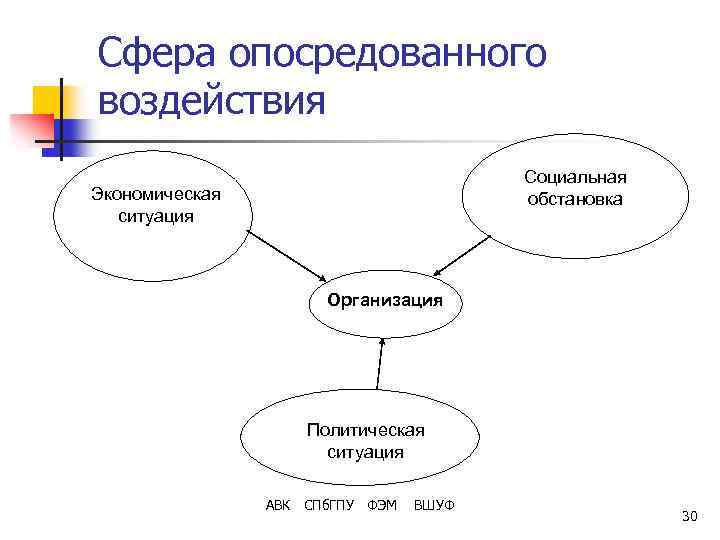 Сфера опосредованного воздействия Социальная обстановка Экономическая ситуация Организация Политическая ситуация АВК СПб. ГПУ ФЭМ