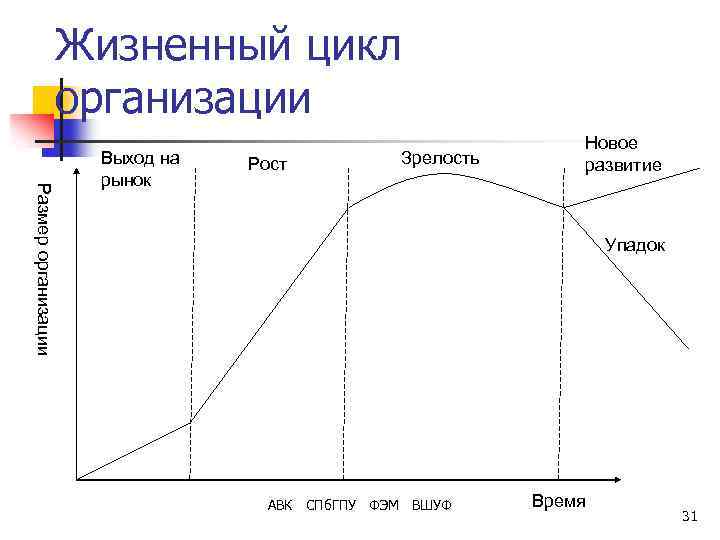 Жизненный цикл организации Размер организации Выход на рынок Рост Зрелость Новое развитие Упадок АВК