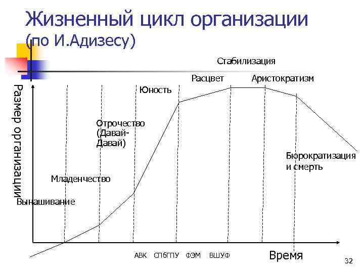 Жизненный цикл организации (по И. Адизесу) Стабилизация Расцвет Аристократизм Размер организации Юность Отрочество (Давай)
