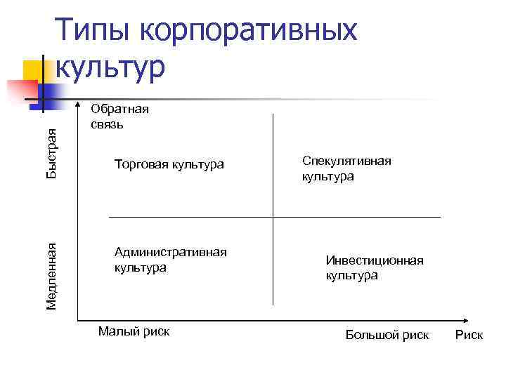 Медленная Быстрая Типы корпоративных культур Обратная связь Торговая культура Административная культура Малый риск Спекулятивная