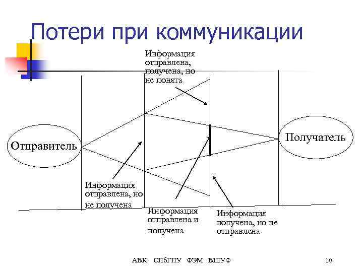 Потери при коммуникации Информация отправлена, получена, но не понята Получатель Отправитель Информация отправлена, но