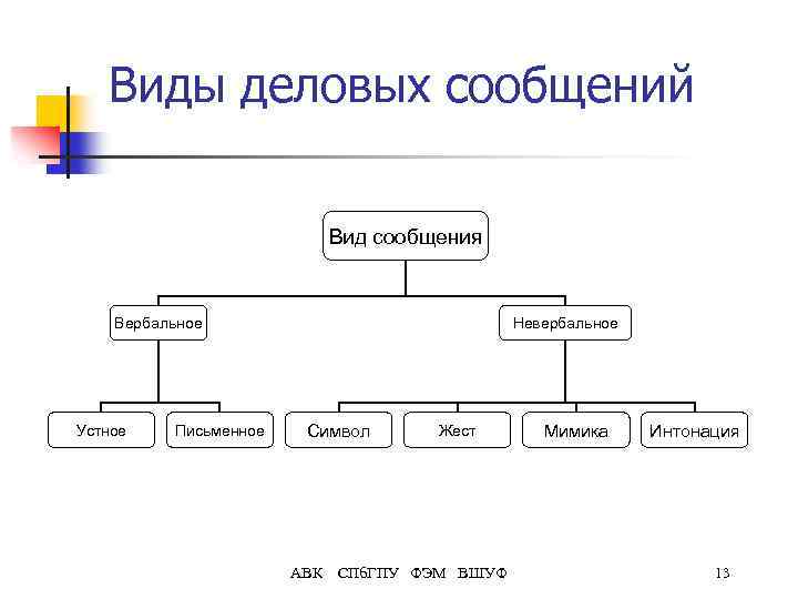 Виды деловых сообщений Вид сообщения Невербальное Вербальное Устное Письменное Символ АВК Жест СПб. ГПУ