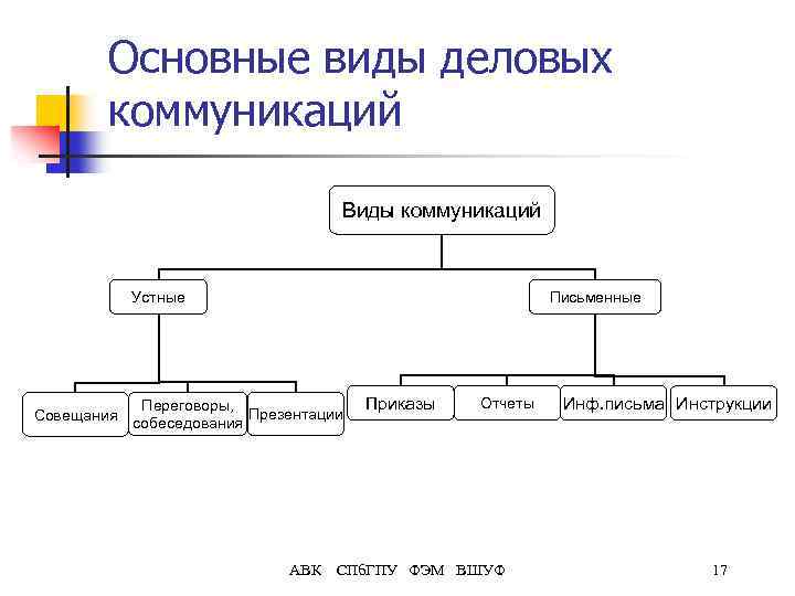 Основные виды деловых коммуникаций Виды коммуникаций Письменные Устные Совещания Переговоры, Презентации собеседования АВК Приказы