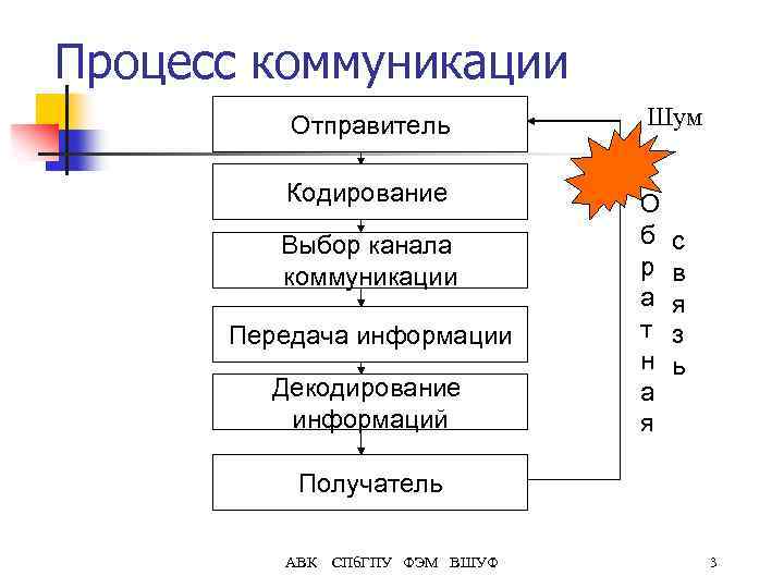 Процесс коммуникации Отправитель Шум Кодирование О б р а т н а я Выбор