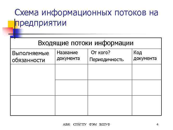 Схема информационных потоков на предприятии Входящие потоки информации Выполняемые обязанности Название документа АВК От