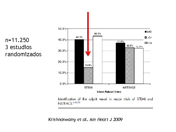 n=11. 250 3 estudios randomizados Krishnaswamy et al. Am Heart J 2009 