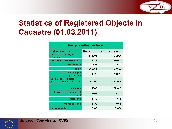Statistics of Registered Objects in Cadastre (01. 03. 2011) Real properties, land uses Cadastral