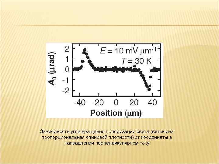 Зависимость угла вращения поляризации света (величина пропорциональная спиновой плотности) от координаты в направлении перпендикулярном