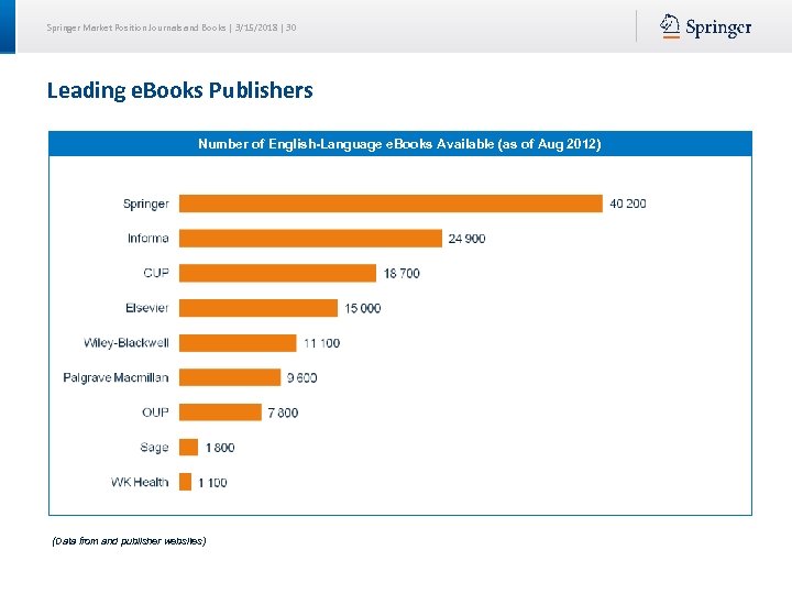 Springer Market Position Journals and Books | 3/15/2018 | 30 Leading e. Books Publishers