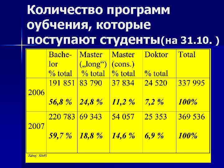 Количество программ оубчения, которые поступают студенты(на 31. 10. ) 