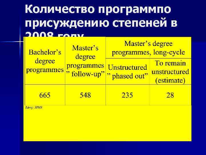 Количество программпо присуждению степеней в 2008 году 