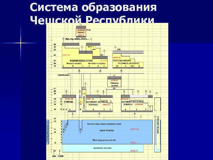 Система образования Чешской Республики 