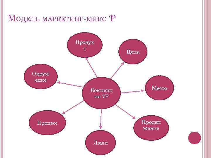 МОДЕЛЬ МАРКЕТИНГ-МИКС 7 Р Продук т Цена Окруж ение Концепц ия 7 Р Место