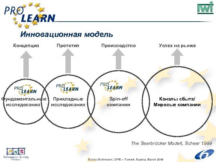 Инновационная модель Концепция Прототип Фундаментальные Прикладные исследования Производство Успех на рынке Spin-off компании Каналы