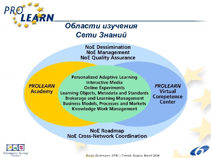 Области изучения Сети Знаний Guido Grohmann, DFKI – Tomsk, Russia, March 2004 