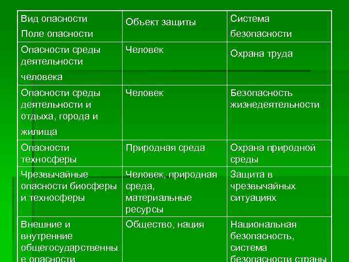 Вид опасности Объект защиты Поле опасности Опасности среды деятельности Система безопасности Человек Охрана труда