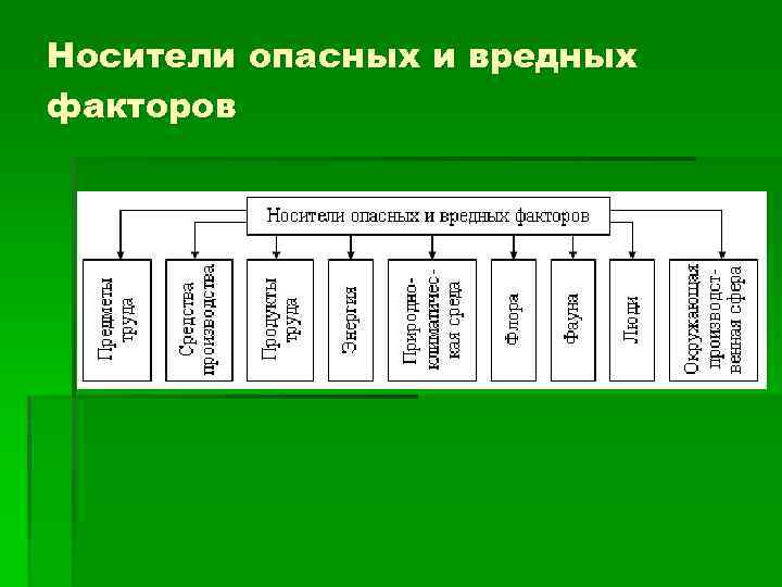 Носители опасных и вредных факторов 