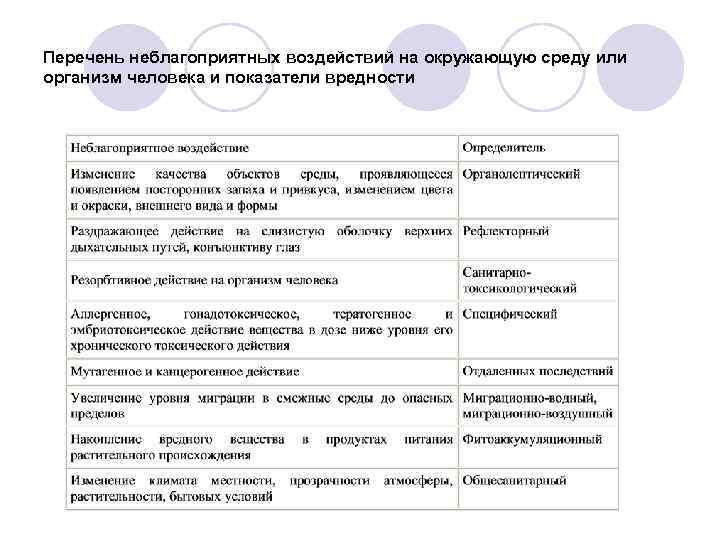 Перечень неблагоприятных воздействий на окружающую среду или организм человека и показатели вредности 