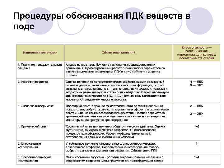 Процедуры обоснования ПДК веществ в воде 