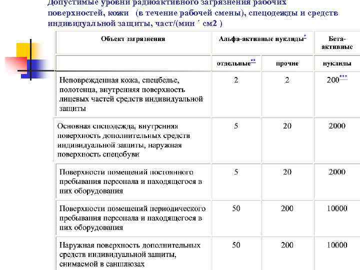 Допустимые уровни радиоактивного загрязнения рабочих поверхностей, кожи (в течение рабочей смены), спецодежды и средств