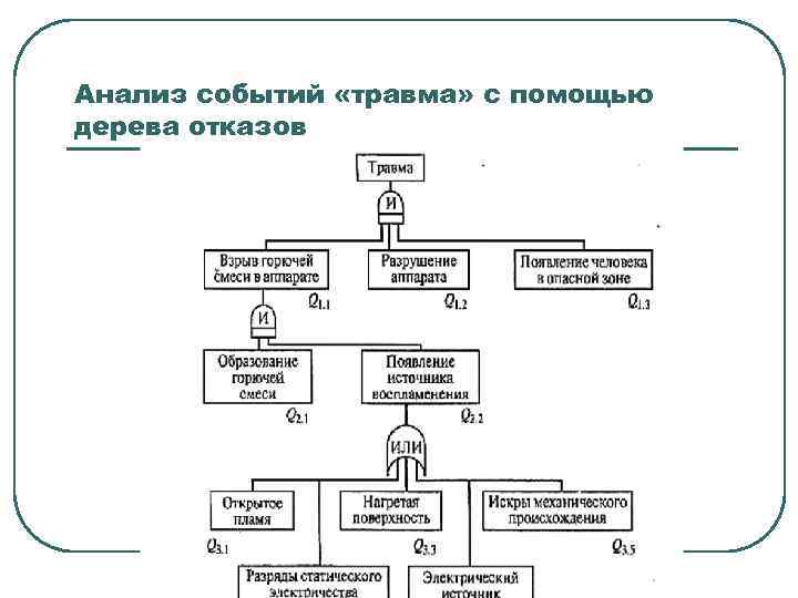 Анализ событий «травма» с помощью дерева отказов 