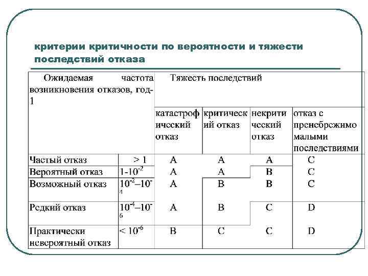 критерии критичности по вероятности и тяжести последствий отказа 