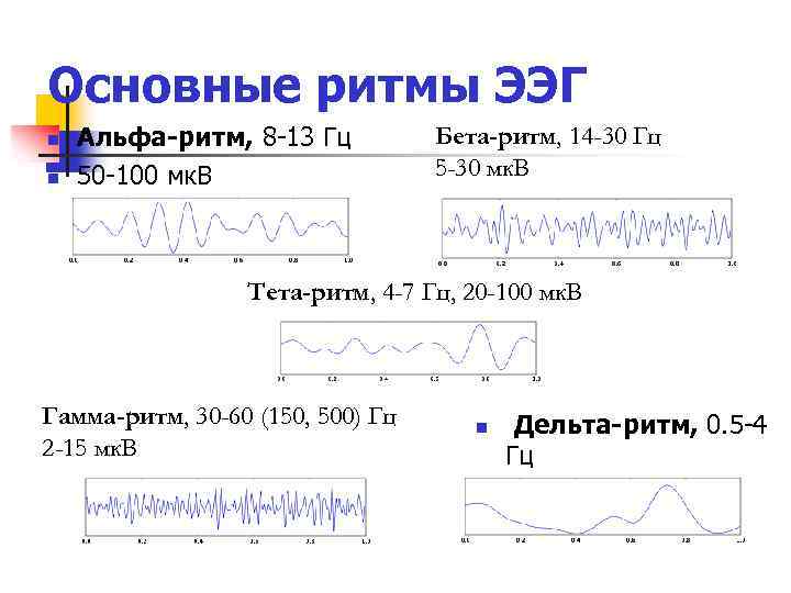Основные ритмы ЭЭГ n n Альфа-ритм, 8 -13 Гц 50 -100 мк. В Бета-ритм,