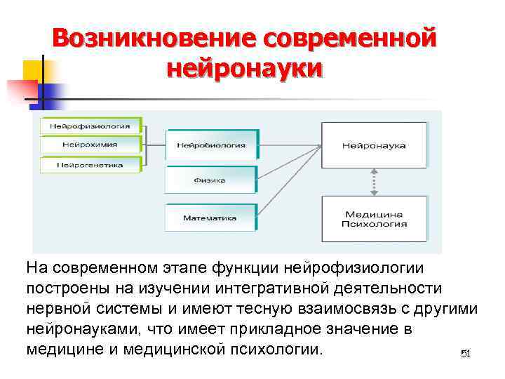Возникновение современной нейронауки На современном этапе функции нейрофизиологии построены на изучении интегративной деятельности нервной