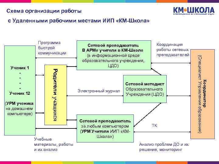 Схема организации работы с Удаленными рабочими местами ИИП «КМ-Школа» (УРМ ученика на домашнем компьютере)