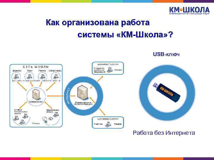 Как организована работа системы «КМ-Школа» ? USB-ключ Работа без Интернета 