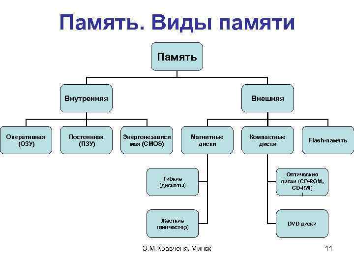 Память. Виды памяти Память Внутренняя Оперативная (ОЗУ) Постоянная (ПЗУ) Внешняя Энергонезависи мая (CMOS) Магнитные