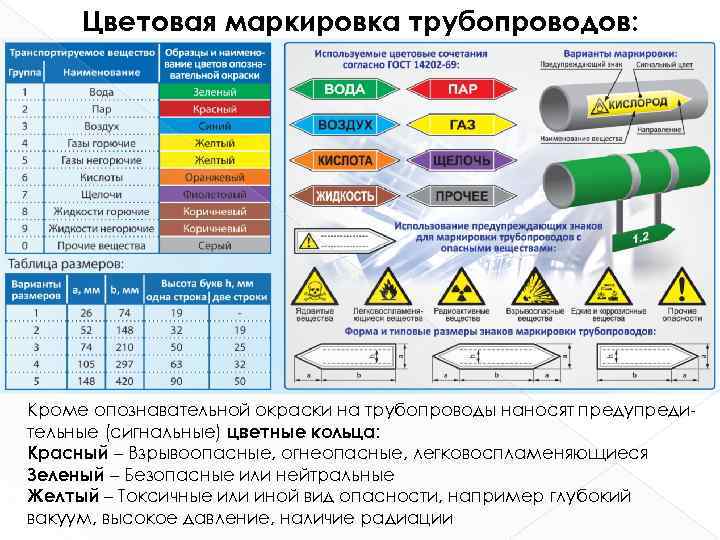 Цветовая маркировка трубопроводов: Кроме опознавательной окраски на трубопроводы наносят предупредительные (сигнальные) цветные кольца: Красный