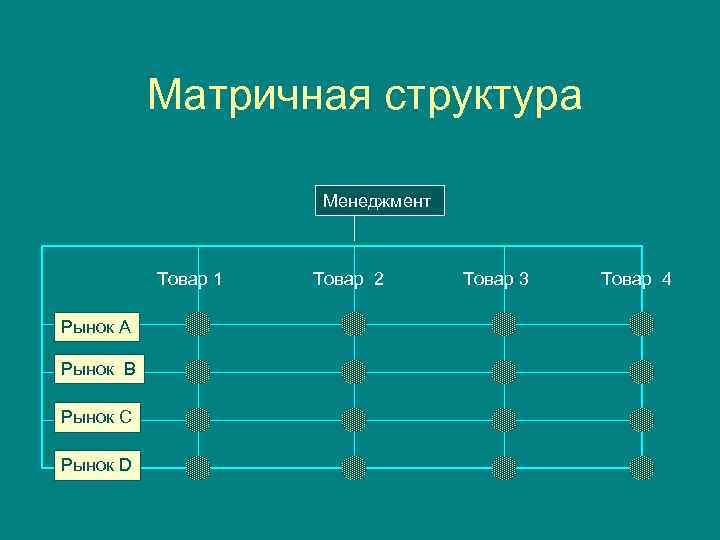 Матричная структура Менеджмент Товар 1 Рынок A Рынок B Рынок C Рынок D Товар