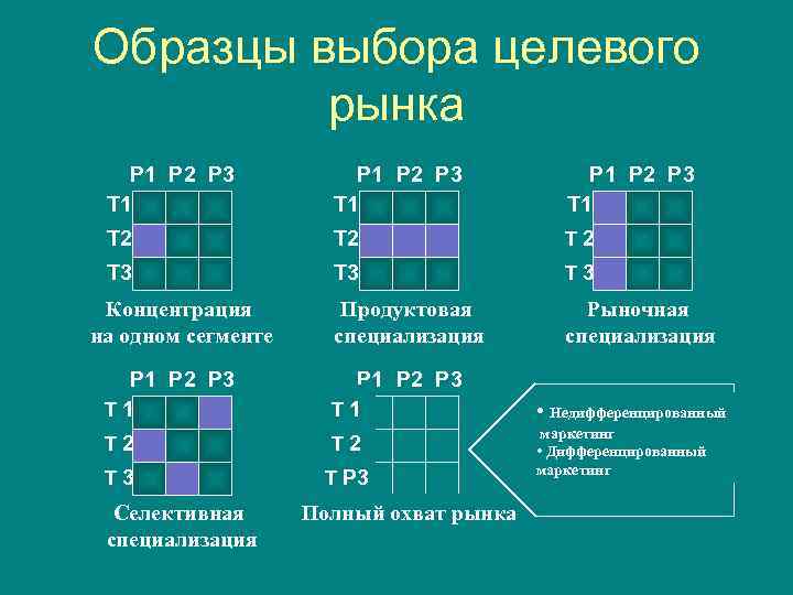 Образцы выбора целевого рынка Р 1 Р 2 Р 3 Т 1 Т 2