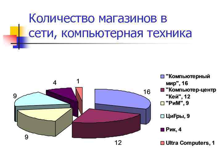 Количество магазинов в сети, компьютерная техника 