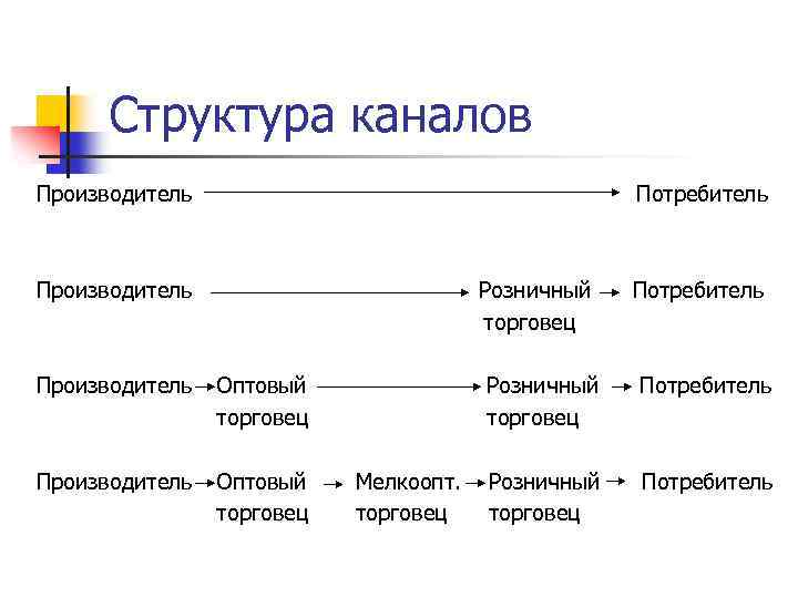 Структура каналов Производитель Потребитель Производитель Розничный Потребитель торговец Производитель Оптовый торговец Розничный Потребитель торговец