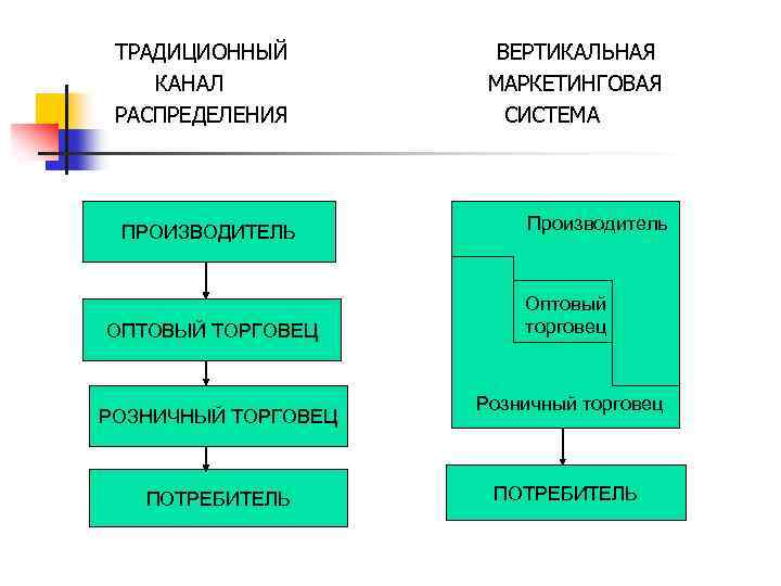  ТРАДИЦИОННЫЙ ВЕРТИКАЛЬНАЯ КАНАЛ МАРКЕТИНГОВАЯ РАСПРЕДЕЛЕНИЯ СИСТЕМА ПРОИЗВОДИТЕЛЬ ОПТОВЫЙ ТОРГОВЕЦ РОЗНИЧНЫЙ ТОРГОВЕЦ ПОТРЕБИТЕЛЬ Производитель