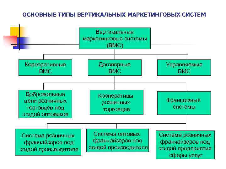 ОСНОВНЫЕ ТИПЫ ВЕРТИКАЛЬНЫХ МАРКЕТИНГОВЫХ СИСТЕМ Вертикальные маркетинговые системы (ВМС) Корпоративные ВМС Договорные ВМС Управляемые